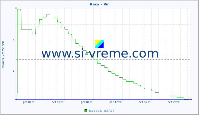 POVPREČJE :: Rača - Vir :: temperatura | pretok | višina :: zadnji dan / 5 minut.