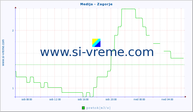 POVPREČJE :: Medija - Zagorje :: temperatura | pretok | višina :: zadnji dan / 5 minut.