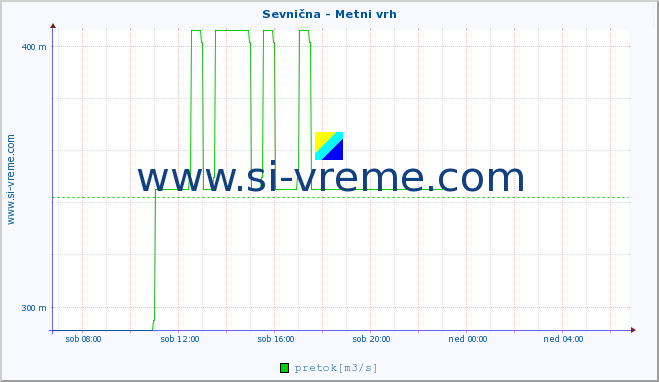 POVPREČJE :: Sevnična - Metni vrh :: temperatura | pretok | višina :: zadnji dan / 5 minut.