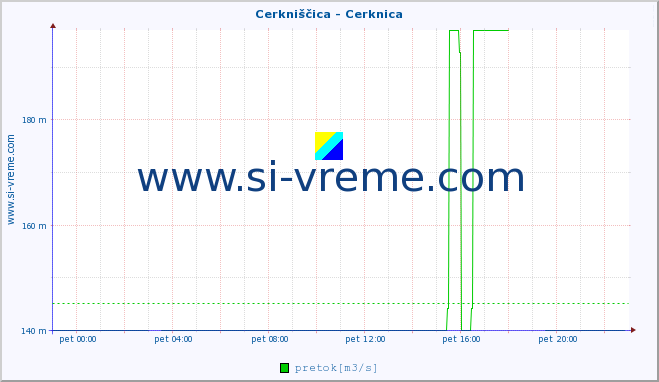 POVPREČJE :: Cerkniščica - Cerknica :: temperatura | pretok | višina :: zadnji dan / 5 minut.