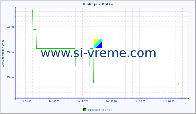 POVPREČJE :: Hudinja - Polže :: temperatura | pretok | višina :: zadnji dan / 5 minut.