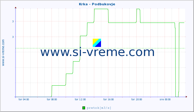 POVPREČJE :: Krka - Podbukovje :: temperatura | pretok | višina :: zadnji dan / 5 minut.