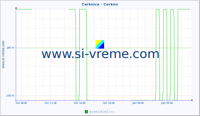 POVPREČJE :: Cerknica - Cerkno :: temperatura | pretok | višina :: zadnji dan / 5 minut.