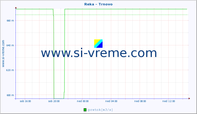 POVPREČJE :: Reka - Trnovo :: temperatura | pretok | višina :: zadnji dan / 5 minut.