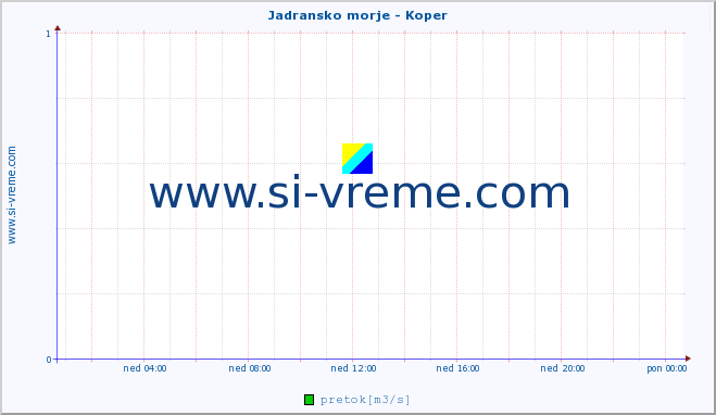 POVPREČJE :: Jadransko morje - Koper :: temperatura | pretok | višina :: zadnji dan / 5 minut.