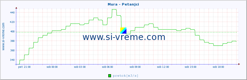 POVPREČJE :: Mura - Petanjci :: temperatura | pretok | višina :: zadnji dan / 5 minut.