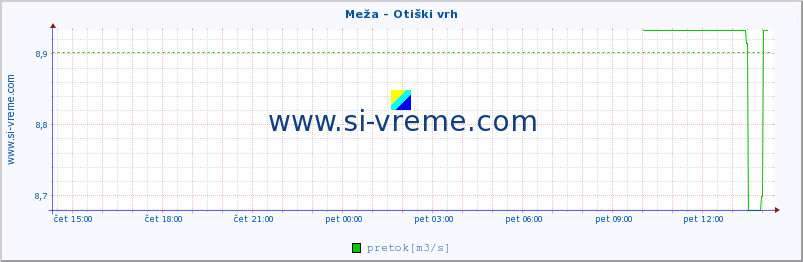 POVPREČJE :: Meža - Otiški vrh :: temperatura | pretok | višina :: zadnji dan / 5 minut.