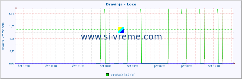 POVPREČJE :: Dravinja - Loče :: temperatura | pretok | višina :: zadnji dan / 5 minut.