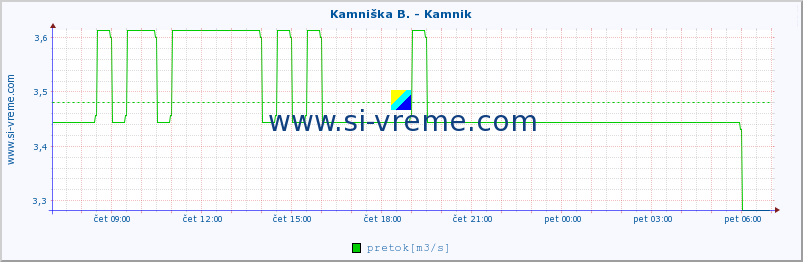 POVPREČJE :: Kamniška B. - Kamnik :: temperatura | pretok | višina :: zadnji dan / 5 minut.