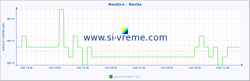 POVPREČJE :: Nevljica - Nevlje :: temperatura | pretok | višina :: zadnji dan / 5 minut.