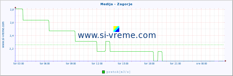 POVPREČJE :: Medija - Zagorje :: temperatura | pretok | višina :: zadnji dan / 5 minut.