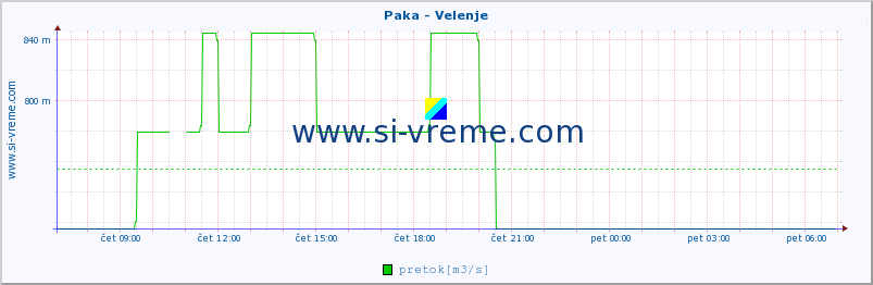 POVPREČJE :: Paka - Velenje :: temperatura | pretok | višina :: zadnji dan / 5 minut.