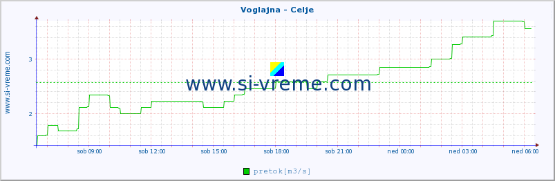 POVPREČJE :: Voglajna - Celje :: temperatura | pretok | višina :: zadnji dan / 5 minut.