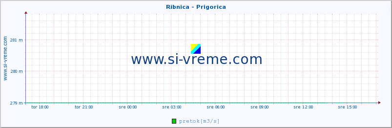 POVPREČJE :: Ribnica - Prigorica :: temperatura | pretok | višina :: zadnji dan / 5 minut.