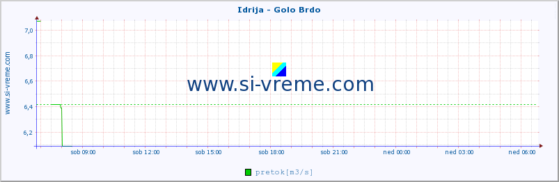 POVPREČJE :: Idrija - Golo Brdo :: temperatura | pretok | višina :: zadnji dan / 5 minut.