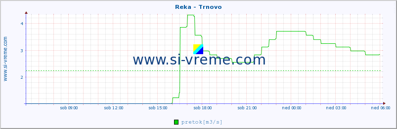 POVPREČJE :: Reka - Trnovo :: temperatura | pretok | višina :: zadnji dan / 5 minut.