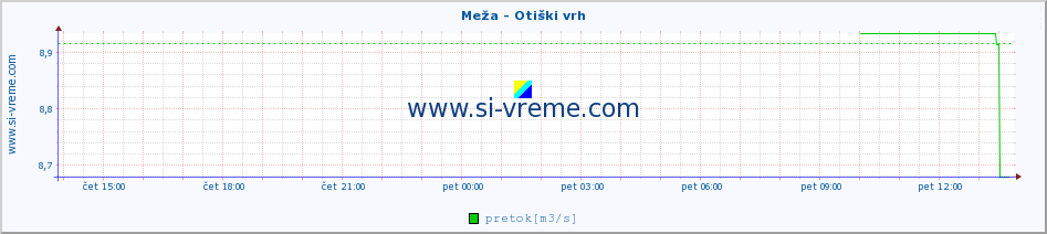 POVPREČJE :: Meža - Otiški vrh :: temperatura | pretok | višina :: zadnji dan / 5 minut.