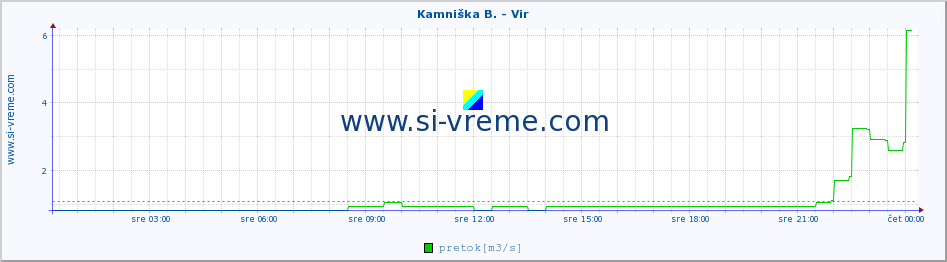 POVPREČJE :: Kamniška B. - Vir :: temperatura | pretok | višina :: zadnji dan / 5 minut.