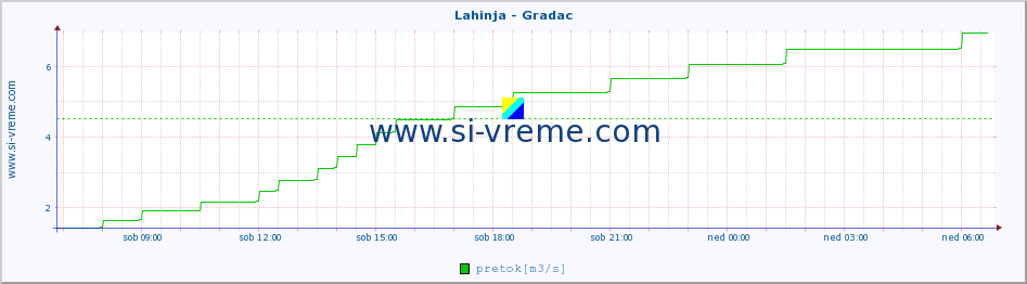 POVPREČJE :: Lahinja - Gradac :: temperatura | pretok | višina :: zadnji dan / 5 minut.