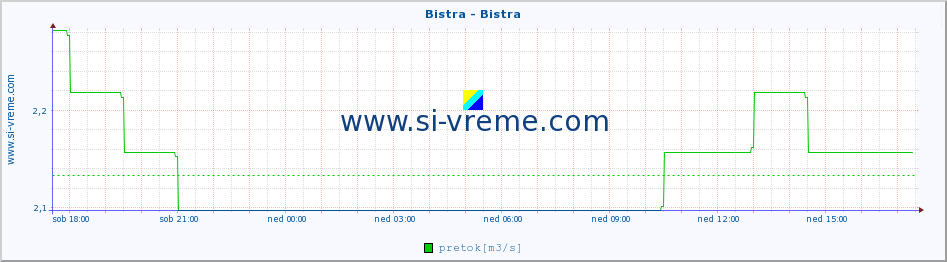 POVPREČJE :: Bistra - Bistra :: temperatura | pretok | višina :: zadnji dan / 5 minut.