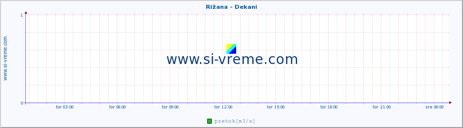 POVPREČJE :: Rižana - Dekani :: temperatura | pretok | višina :: zadnji dan / 5 minut.