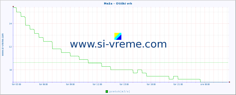 POVPREČJE :: Meža - Otiški vrh :: temperatura | pretok | višina :: zadnji dan / 5 minut.