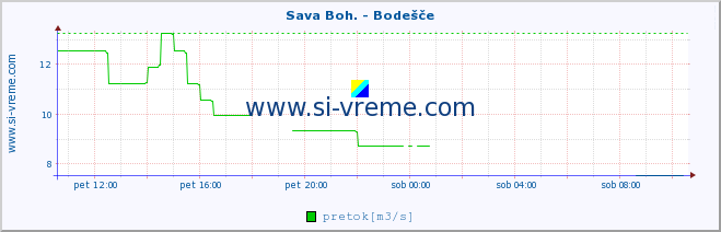 POVPREČJE :: Sava Boh. - Bodešče :: temperatura | pretok | višina :: zadnji dan / 5 minut.