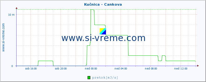 POVPREČJE :: Kučnica - Cankova :: temperatura | pretok | višina :: zadnji dan / 5 minut.