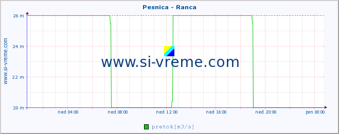 POVPREČJE :: Pesnica - Ranca :: temperatura | pretok | višina :: zadnji dan / 5 minut.