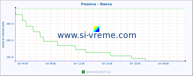 POVPREČJE :: Pesnica - Ranca :: temperatura | pretok | višina :: zadnji dan / 5 minut.