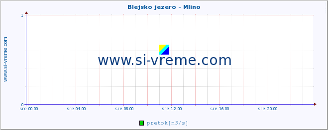 POVPREČJE :: Blejsko jezero - Mlino :: temperatura | pretok | višina :: zadnji dan / 5 minut.