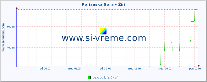 POVPREČJE :: Poljanska Sora - Žiri :: temperatura | pretok | višina :: zadnji dan / 5 minut.