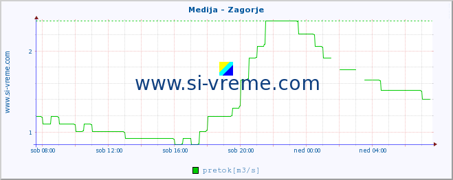 POVPREČJE :: Medija - Zagorje :: temperatura | pretok | višina :: zadnji dan / 5 minut.