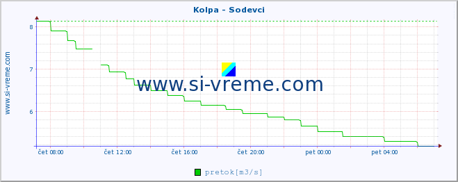 POVPREČJE :: Kolpa - Sodevci :: temperatura | pretok | višina :: zadnji dan / 5 minut.