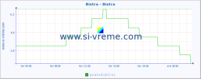 POVPREČJE :: Bistra - Bistra :: temperatura | pretok | višina :: zadnji dan / 5 minut.