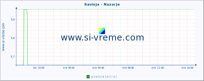 POVPREČJE :: Savinja - Nazarje :: temperatura | pretok | višina :: zadnji dan / 5 minut.