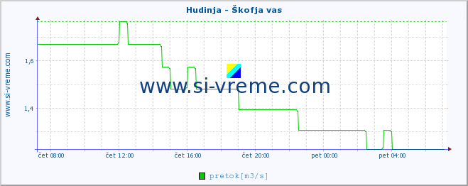 POVPREČJE :: Hudinja - Škofja vas :: temperatura | pretok | višina :: zadnji dan / 5 minut.