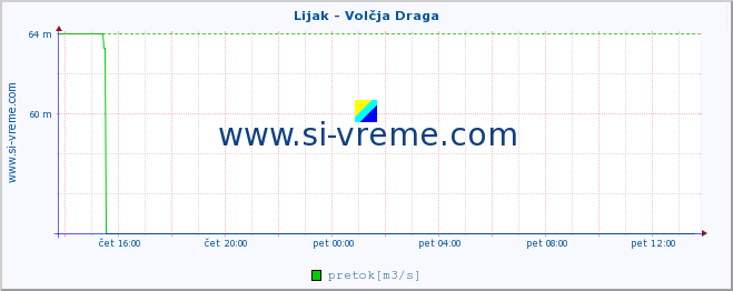 POVPREČJE :: Lijak - Volčja Draga :: temperatura | pretok | višina :: zadnji dan / 5 minut.