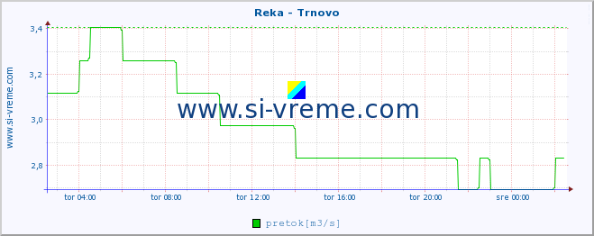 POVPREČJE :: Reka - Trnovo :: temperatura | pretok | višina :: zadnji dan / 5 minut.