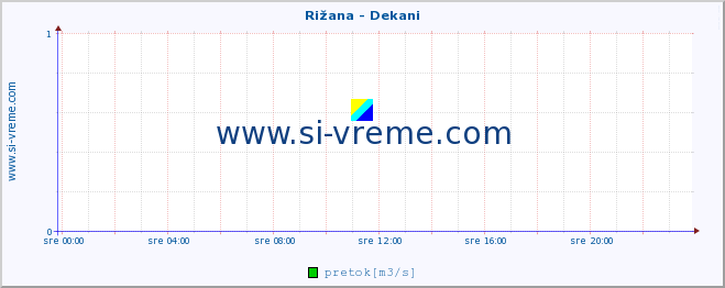 POVPREČJE :: Rižana - Dekani :: temperatura | pretok | višina :: zadnji dan / 5 minut.