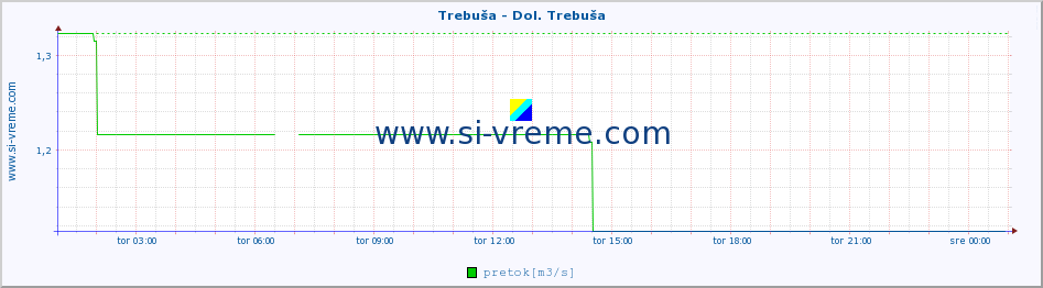 POVPREČJE :: Trebuša - Dol. Trebuša :: temperatura | pretok | višina :: zadnji dan / 5 minut.