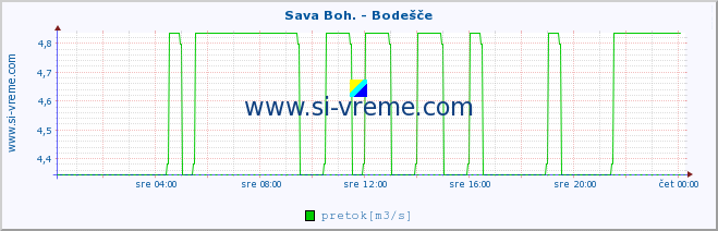 POVPREČJE :: Sava Boh. - Bodešče :: temperatura | pretok | višina :: zadnji dan / 5 minut.