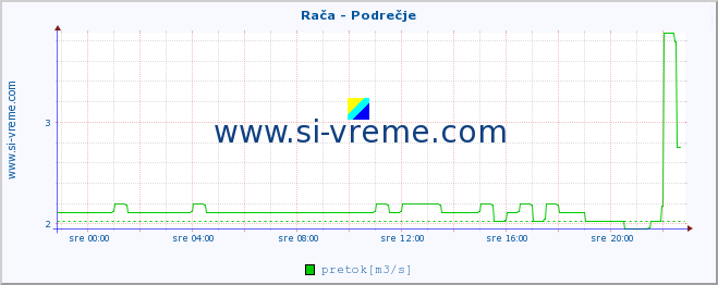 POVPREČJE :: Rača - Podrečje :: temperatura | pretok | višina :: zadnji dan / 5 minut.