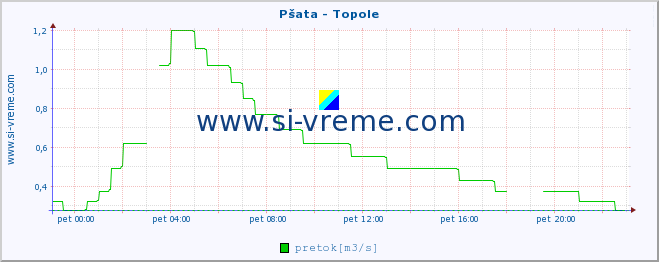 POVPREČJE :: Pšata - Topole :: temperatura | pretok | višina :: zadnji dan / 5 minut.