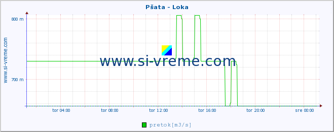 POVPREČJE :: Pšata - Loka :: temperatura | pretok | višina :: zadnji dan / 5 minut.