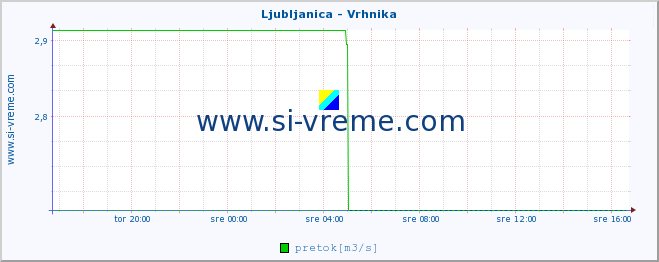 POVPREČJE :: Ljubljanica - Vrhnika :: temperatura | pretok | višina :: zadnji dan / 5 minut.