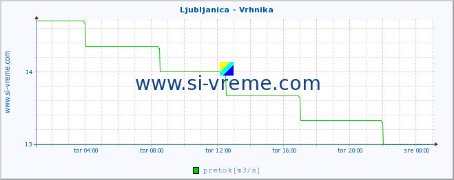 POVPREČJE :: Ljubljanica - Vrhnika :: temperatura | pretok | višina :: zadnji dan / 5 minut.