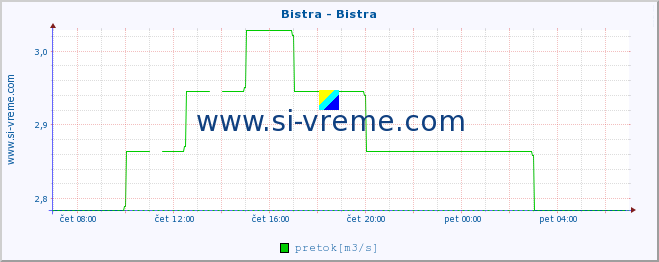 POVPREČJE :: Bistra - Bistra :: temperatura | pretok | višina :: zadnji dan / 5 minut.