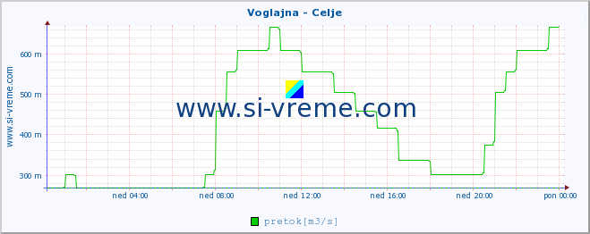 POVPREČJE :: Voglajna - Celje :: temperatura | pretok | višina :: zadnji dan / 5 minut.