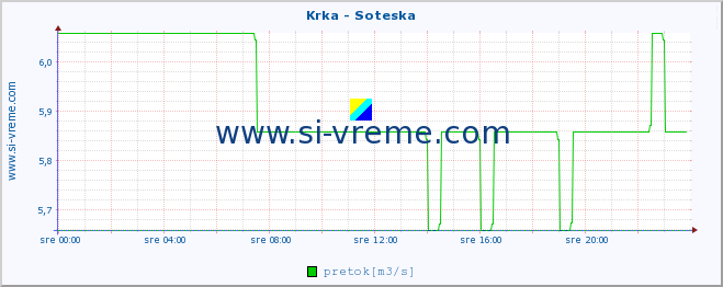 POVPREČJE :: Krka - Soteska :: temperatura | pretok | višina :: zadnji dan / 5 minut.